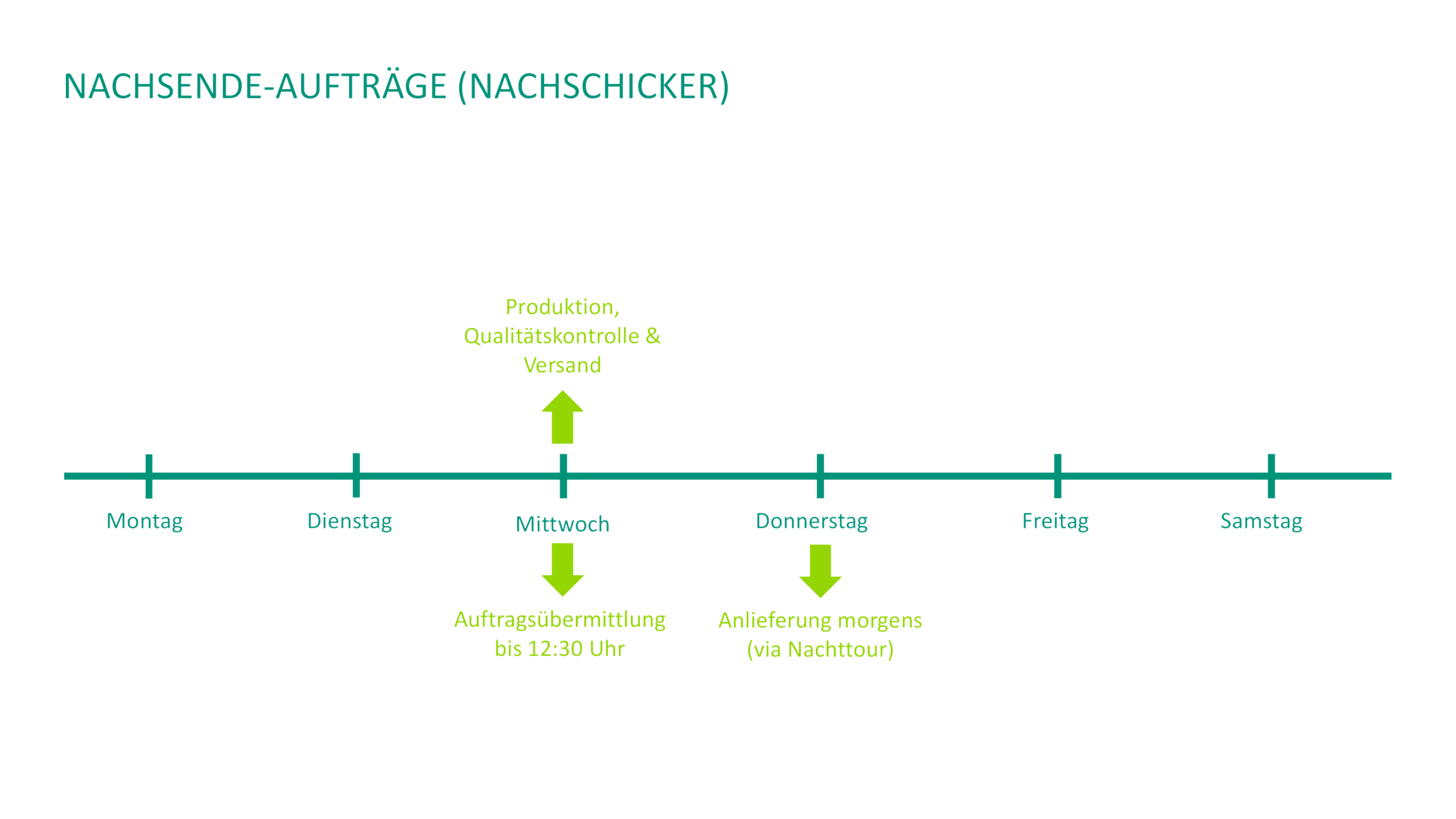 Nachsende Aufträge (Nachschicker)