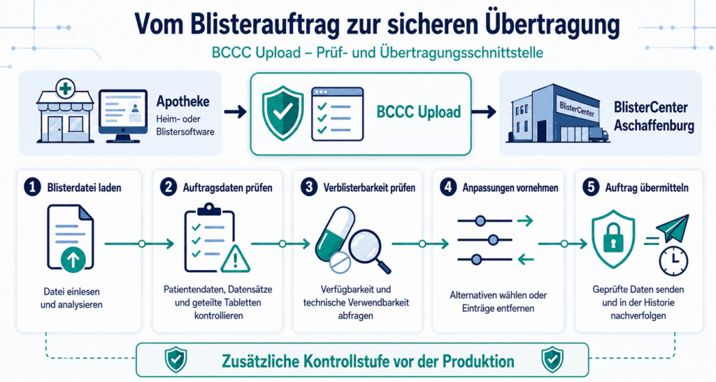 Blisterauftrag Übermittlung - Infografik